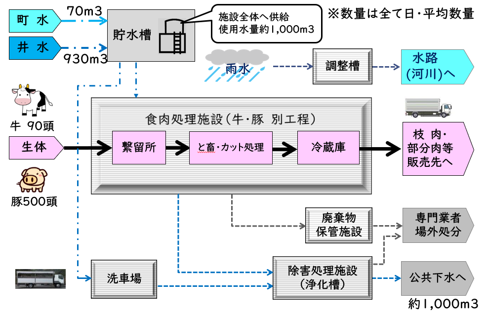 １０．施設全体フロー図