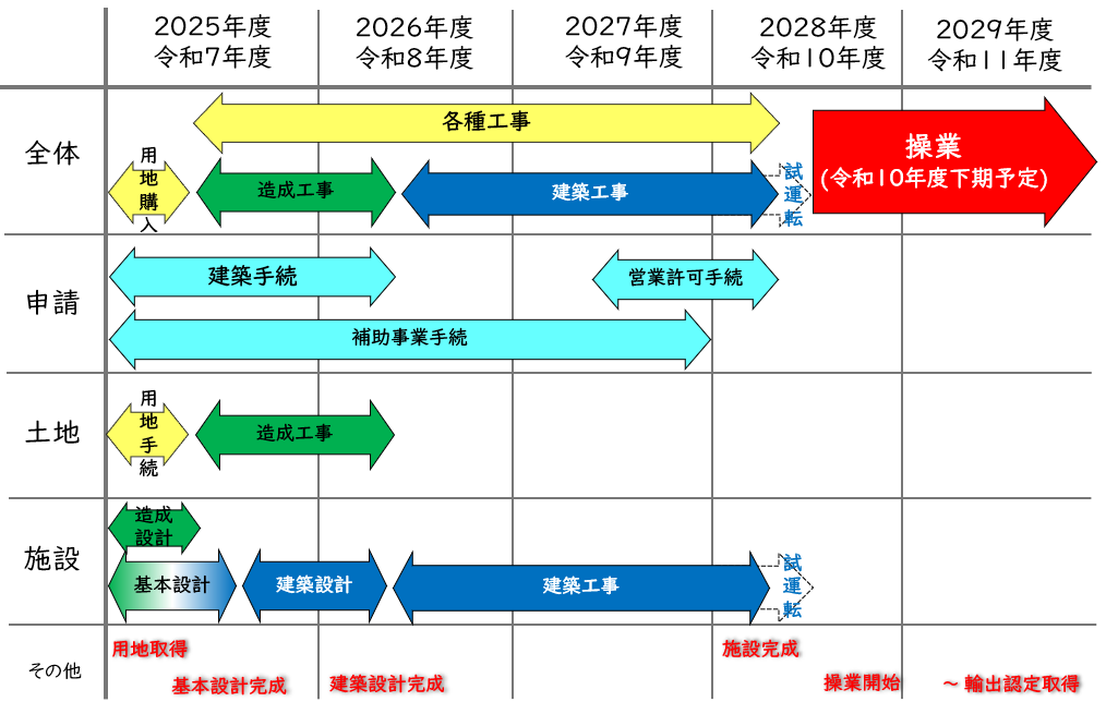 １１．事業スケジュール（予定）