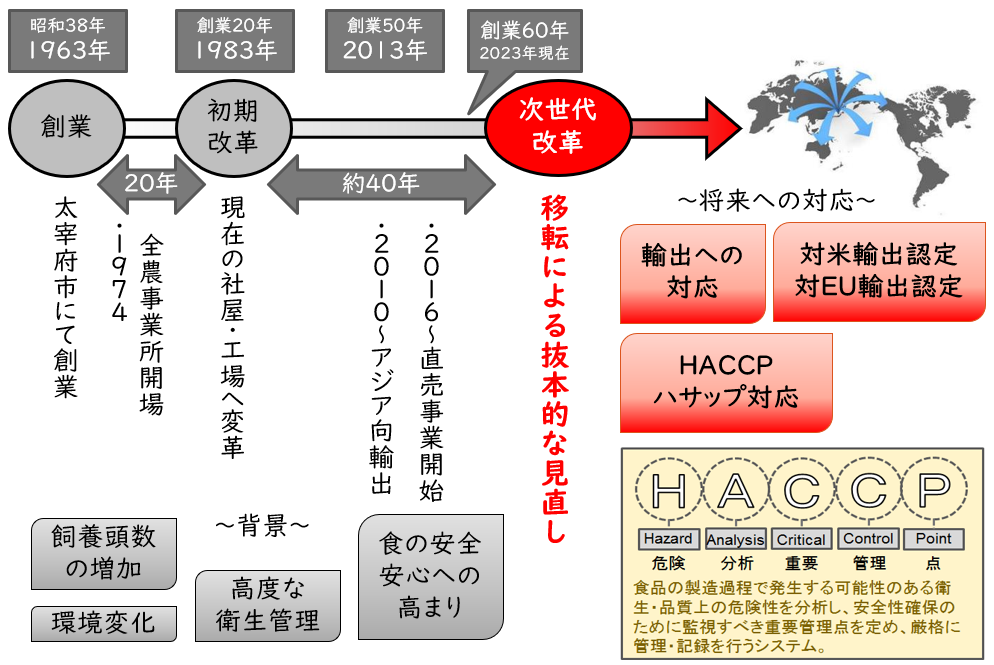 ３．食肉センターの課題①（輸出への対応）